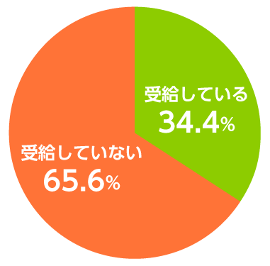 留学生奨学金利用率