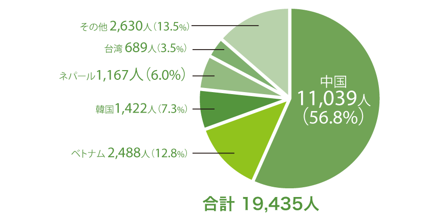 留学から就職を目的とした在留資格変更の許可人数