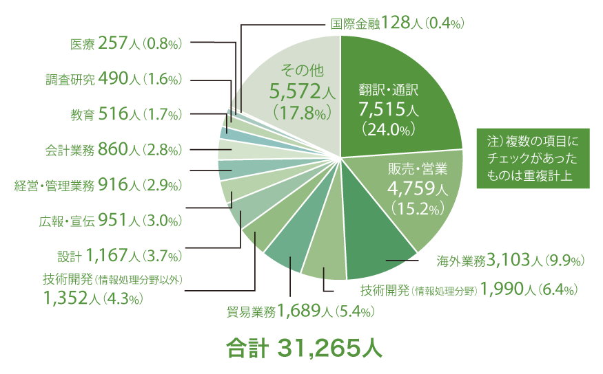 職務内容別の許可人数