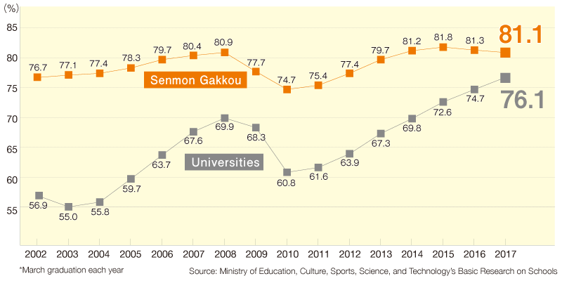 Trends in job placement rate among new graduates